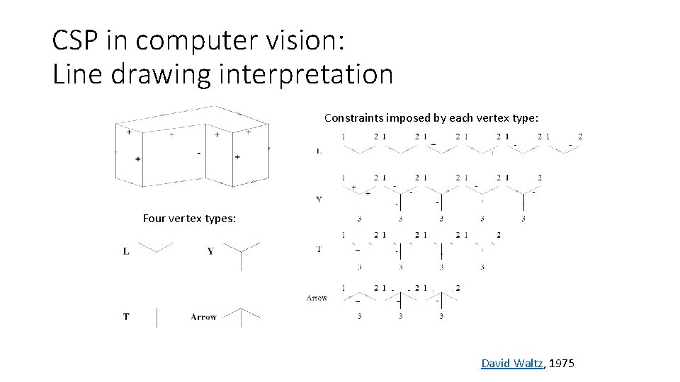 CSP in computer vision: Line drawing interpretation Constraints imposed by each vertex type: Four