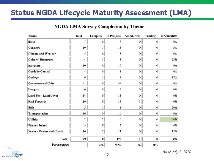 Status NGDA Lifecycle Maturity Assessment (LMA) 10 As of July 1, 2015 