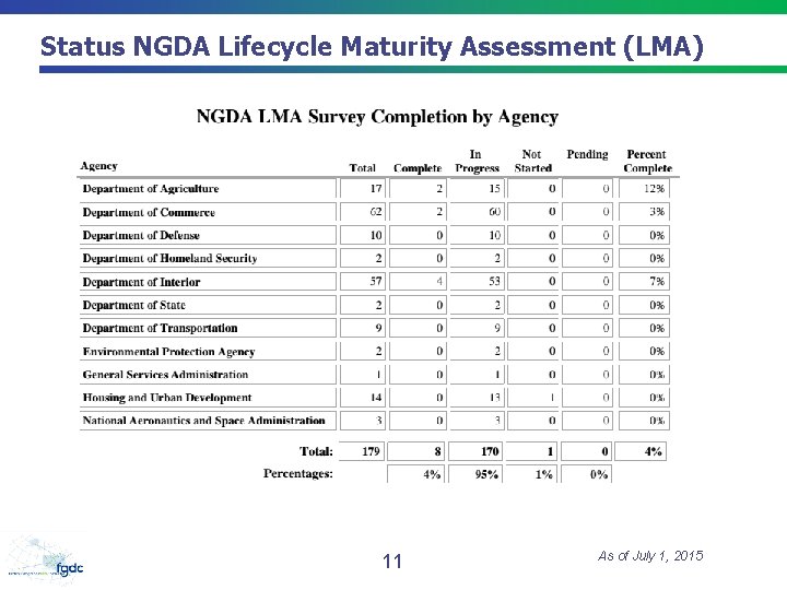 Status NGDA Lifecycle Maturity Assessment (LMA) 11 As of July 1, 2015 