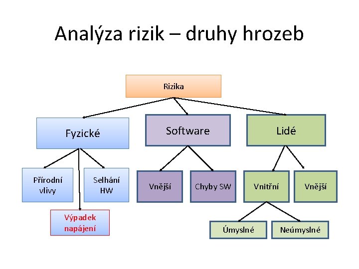 Analýza rizik – druhy hrozeb Rizika Fyzické Přírodní vlivy Selhání HW Výpadek napájení Software