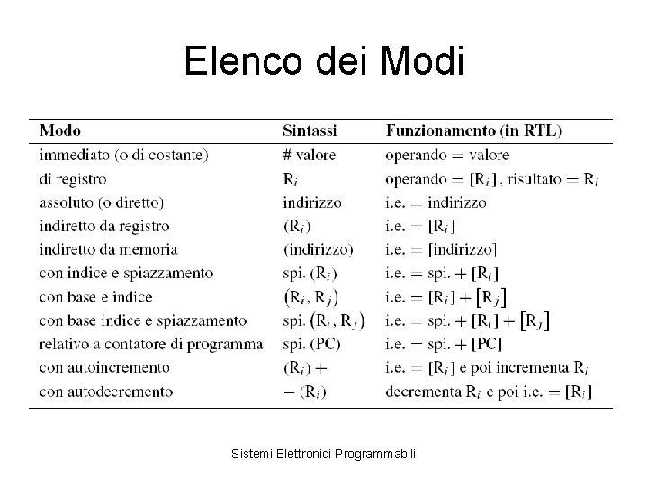 Elenco dei Modi Sistemi Elettronici Programmabili 