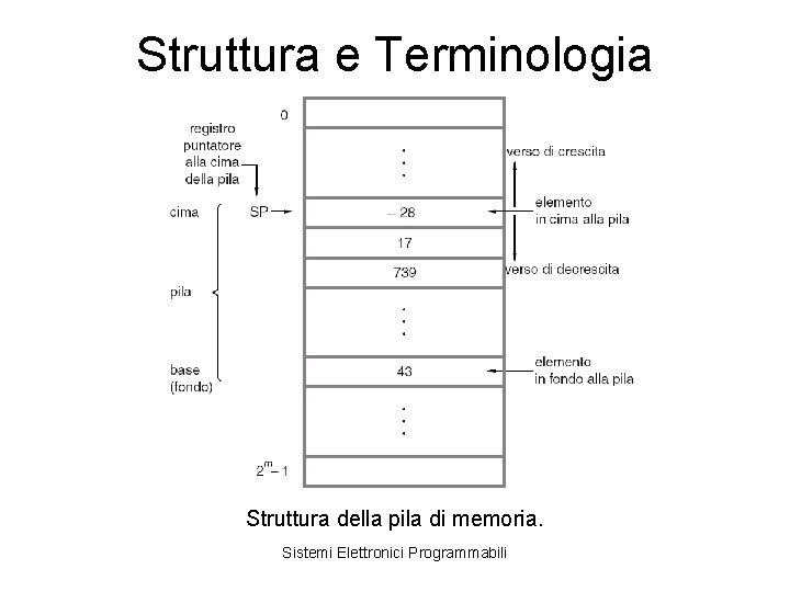 Struttura e Terminologia Struttura della pila di memoria. Sistemi Elettronici Programmabili 
