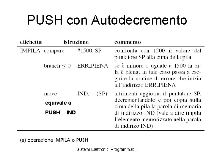 PUSH con Autodecremento equivale a PUSH IND Sistemi Elettronici Programmabili 