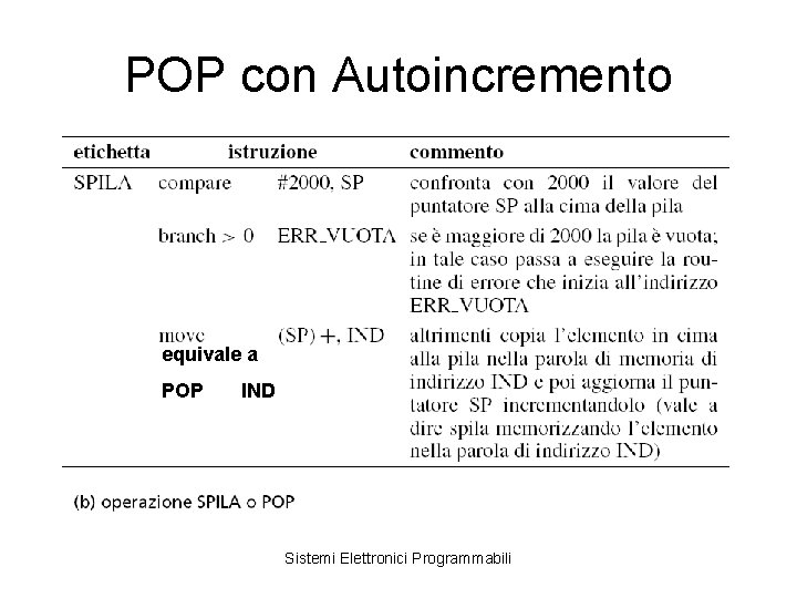 POP con Autoincremento equivale a POP IND Sistemi Elettronici Programmabili 