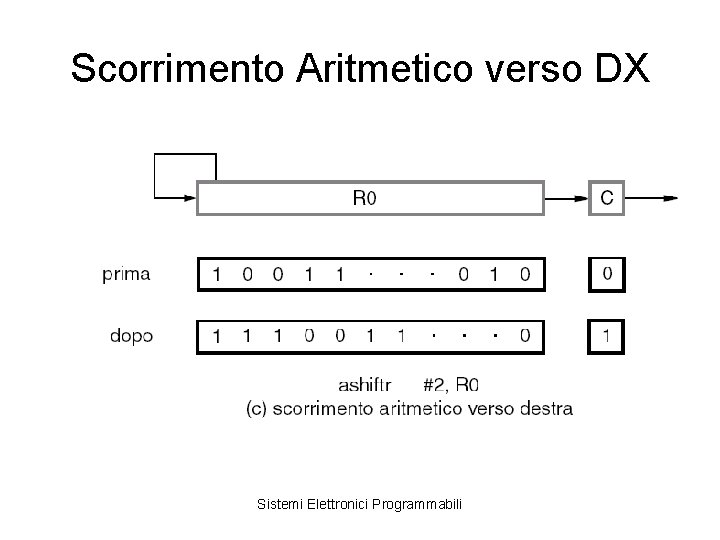Scorrimento Aritmetico verso DX Sistemi Elettronici Programmabili 
