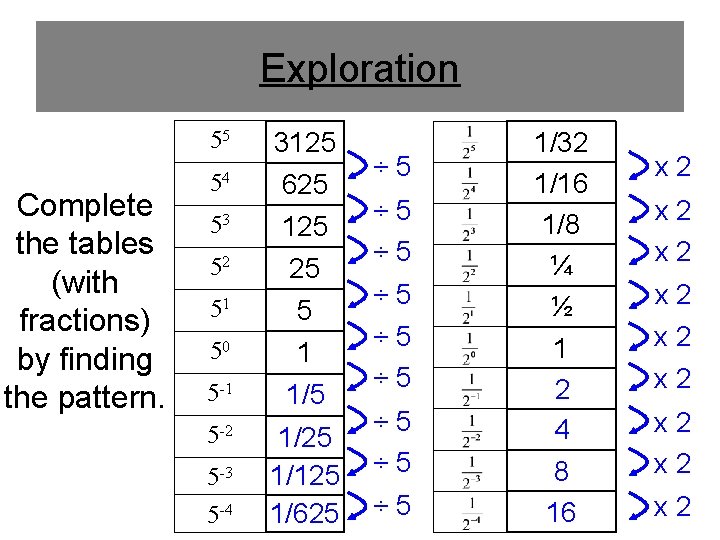 Exploration Complete the tables (with fractions) by finding the pattern. 55 3125 54 625