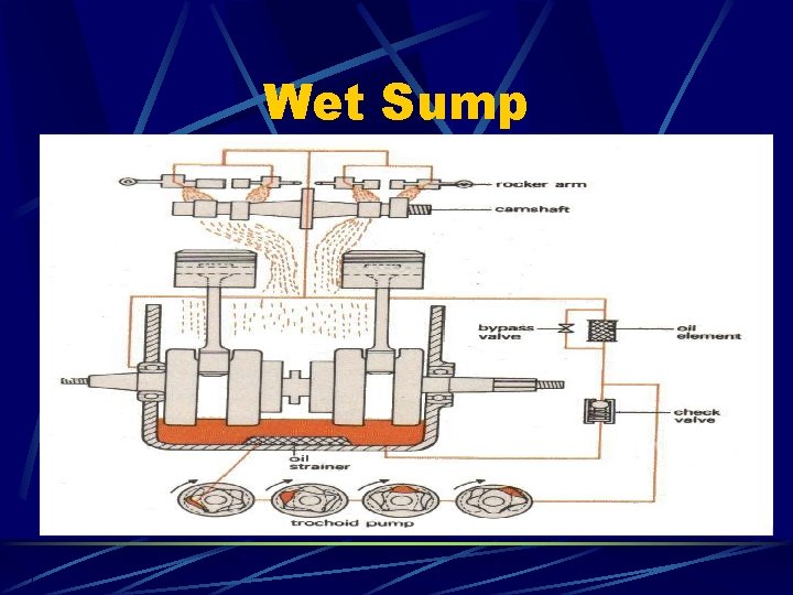 Wet Sump 