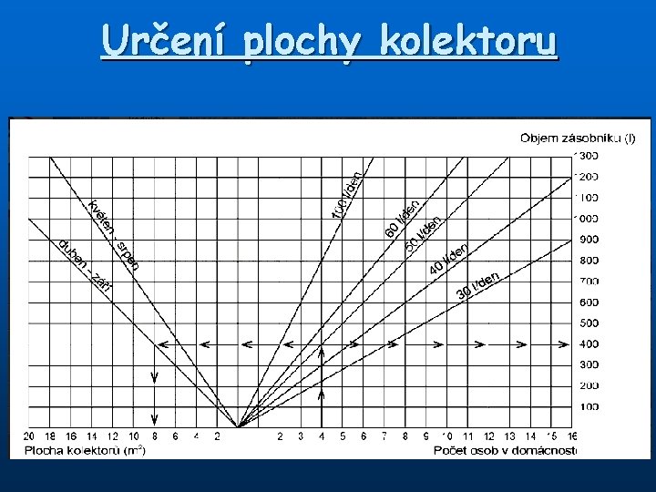 Určení plochy kolektoru 