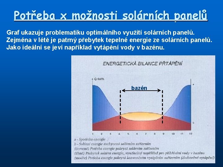 Potřeba x možnosti solárních panelů Graf ukazuje problematiku optimálního využití solárních panelů. Zejména v