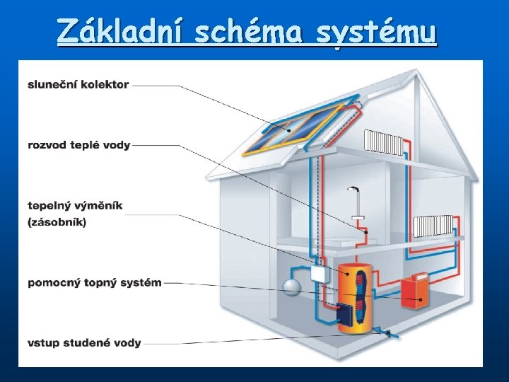 Základní schéma systému 