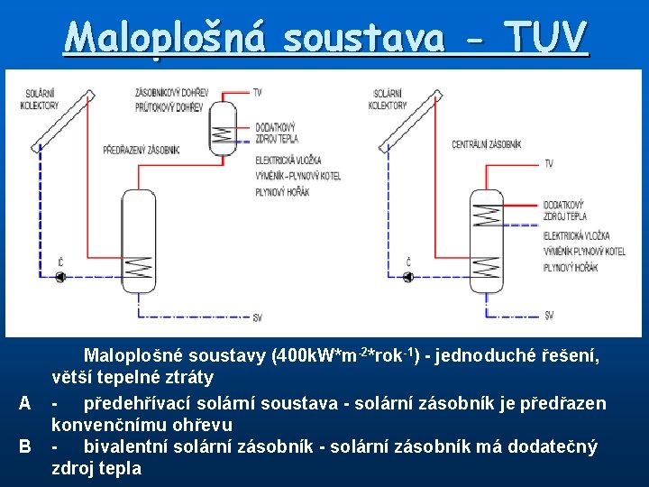 Maloplošná soustava - TUV A B Maloplošné soustavy (400 k. W*m-2*rok-1) - jednoduché řešení,