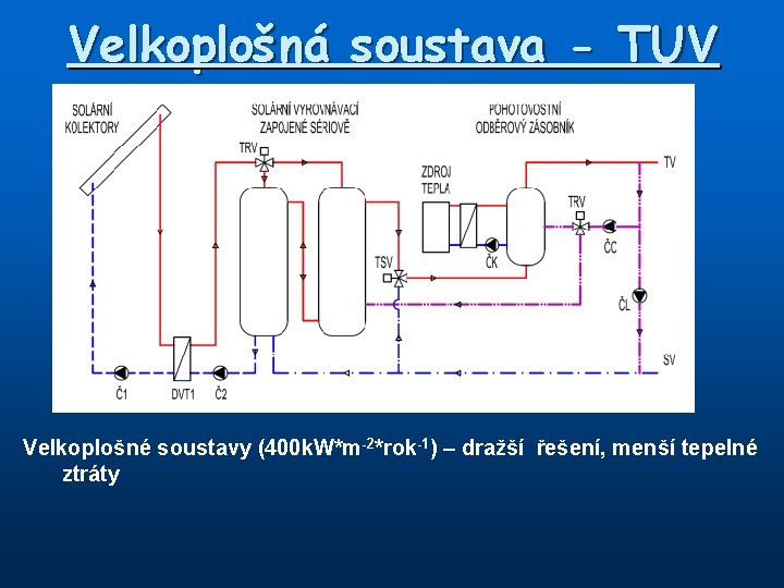 Velkoplošná soustava - TUV Velkoplošné soustavy (400 k. W*m-2*rok-1) – dražší řešení, menší tepelné