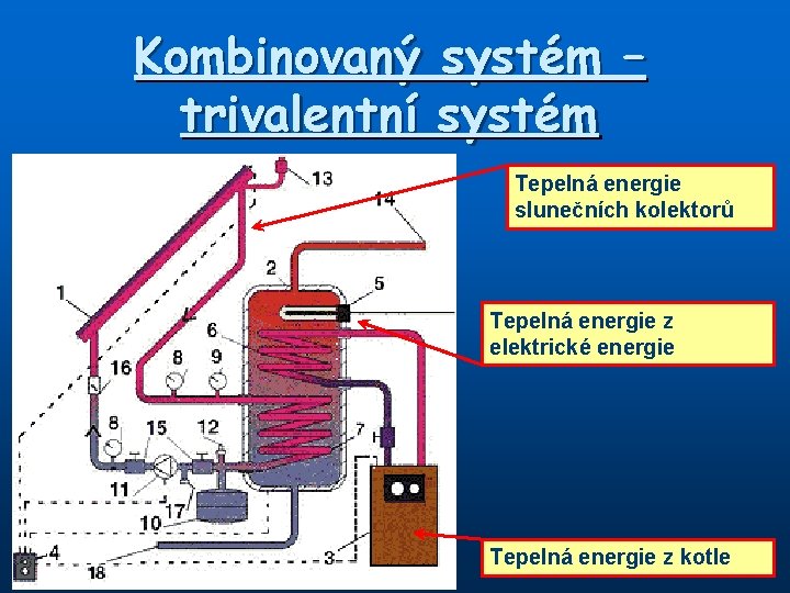 Kombinovaný systém – trivalentní systém Tepelná energie slunečních kolektorů Tepelná energie z elektrické energie