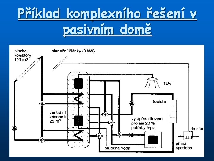 Příklad komplexního řešení v pasivním domě 