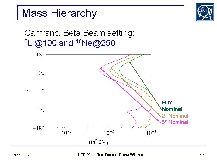 Mass Hierarchy Canfranc, Beta Beam setting: 8 Li@100 and 18 Ne@250 Flux: Nominal 2*