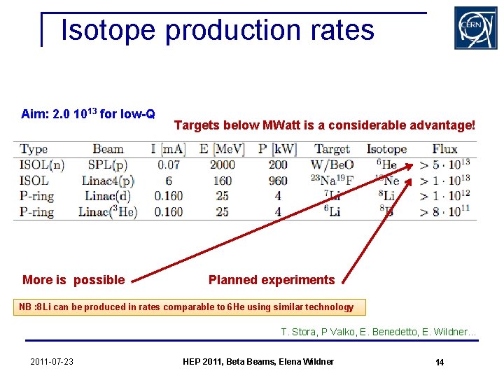 Isotope production rates Aim: 2. 0 1013 for low-Q More is possible Targets below