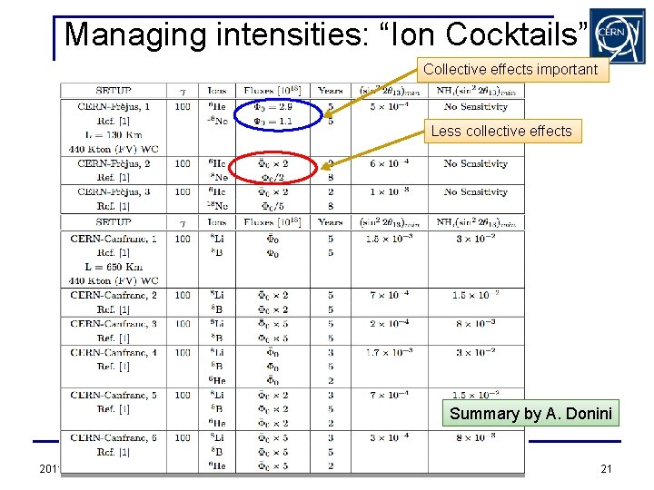 Managing intensities: “Ion Cocktails” Collective effects important Less collective effects Summary by A. Donini