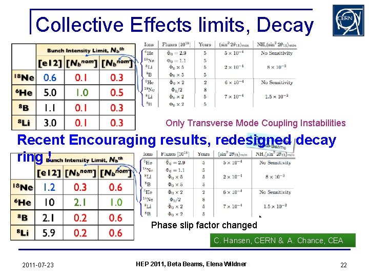 Collective Effects limits, Decay Ring Only Transverse Mode Coupling Instabilities Recent Encouraging results, redesigned