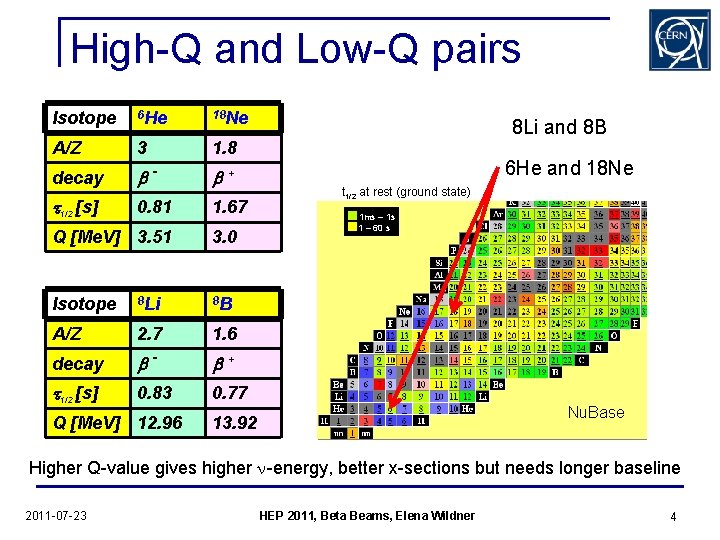 High-Q and Low-Q pairs Isotope 6 He 18 Ne A/Z 3 1. 8 decay