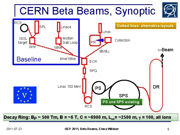 CERN Beta Beams, Synoptic RCS SPL Dotted lines: alternative layouts Linac 4 Linac Molten