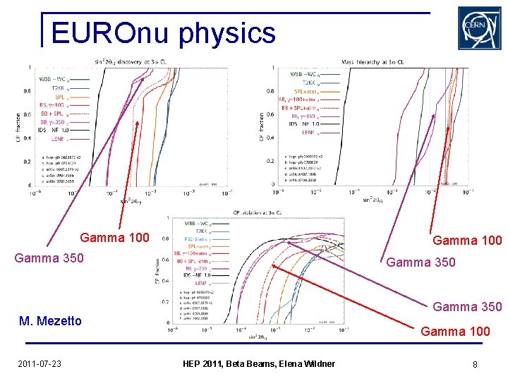 EUROnu physics Gamma 100 Gamma 350 M. Mezetto 2011 -07 -23 Gamma 100 HEP