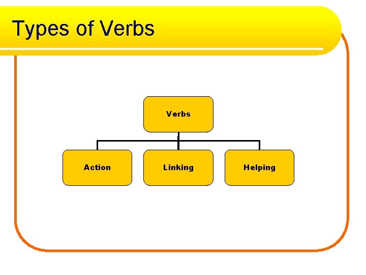 Types of Verbs Action Linking Helping 
