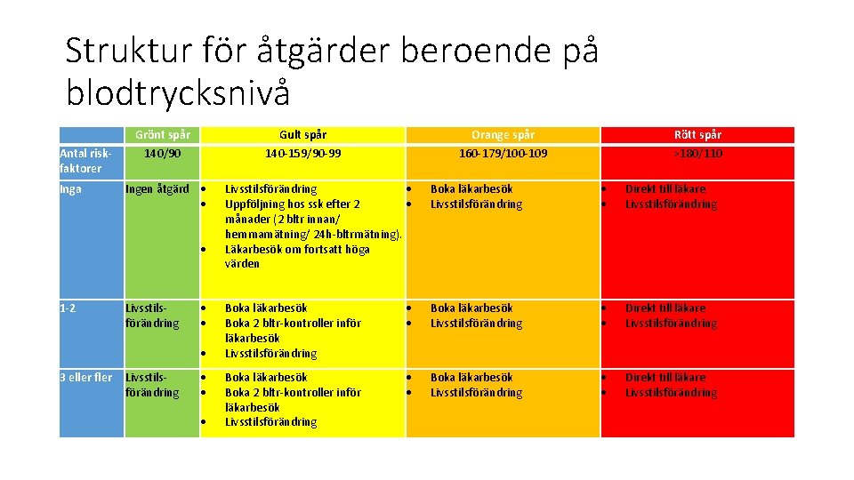 Struktur för åtgärder beroende på blodtrycksnivå Antal riskfaktorer Inga Grönt spår Gult spår Orange