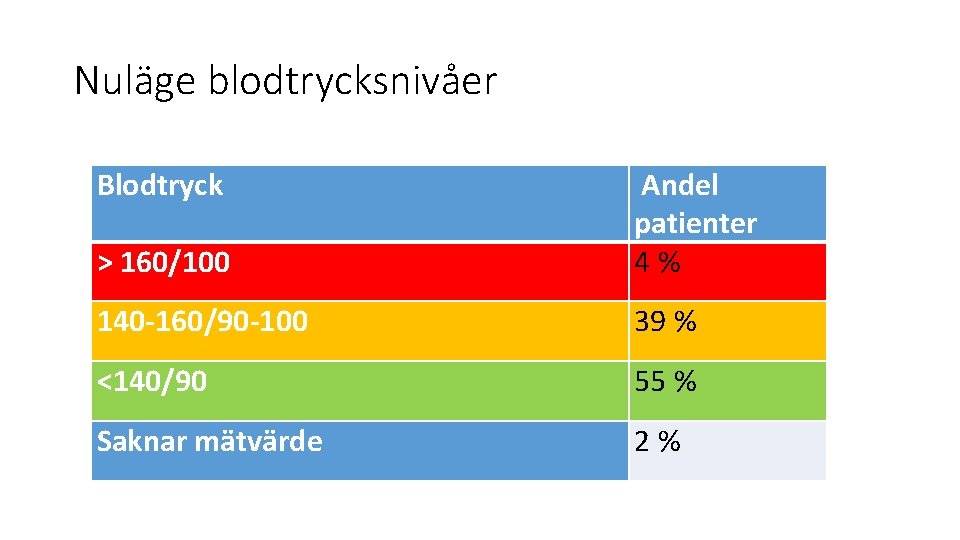 Nuläge blodtrycksnivåer Blodtryck > 160/100 Andel patienter 4% 140 -160/90 -100 39 % <140/90