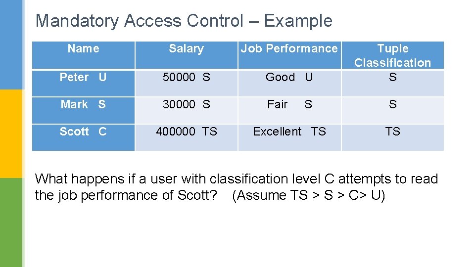 Mandatory Access Control – Example Name Salary Job Performance Peter U 50000 S Good