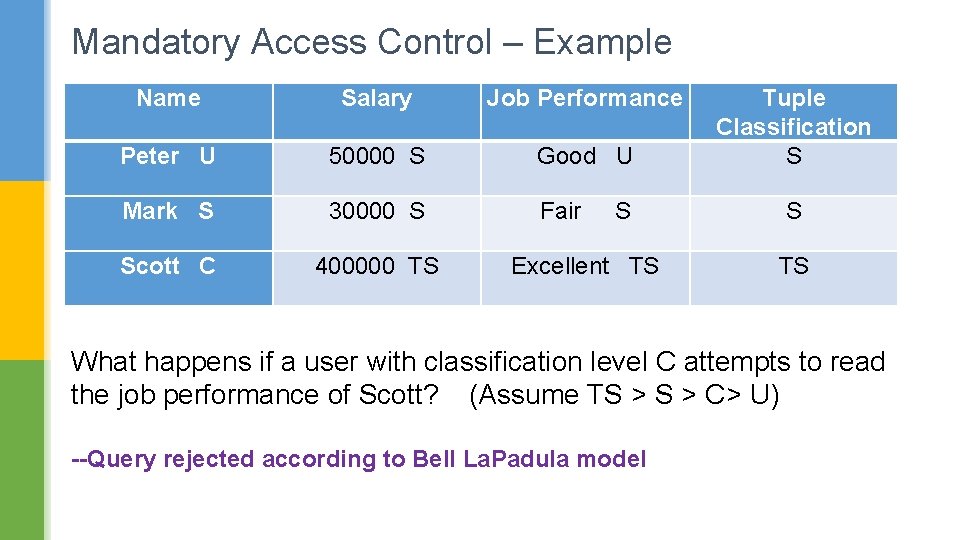 Mandatory Access Control – Example Name Salary Job Performance Peter U 50000 S Good