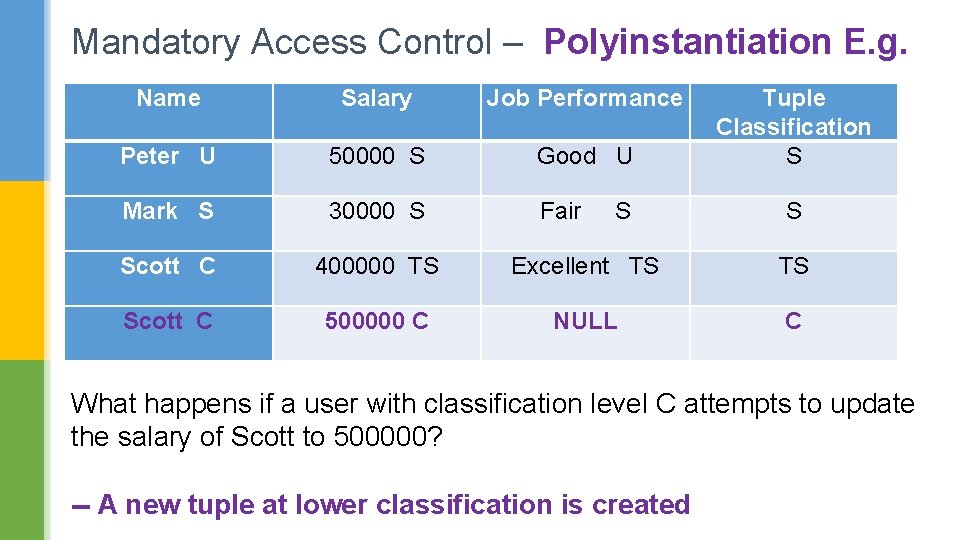 Mandatory Access Control – Polyinstantiation E. g. Name Salary Job Performance Peter U 50000