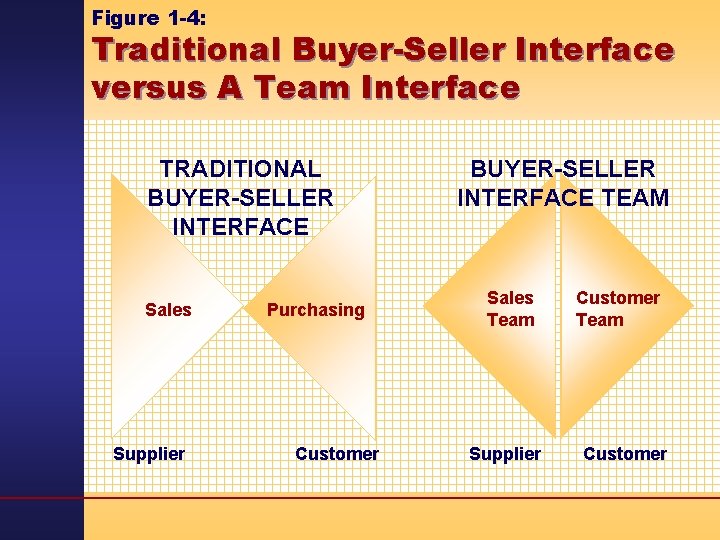 Figure 1 -4: Traditional Buyer-Seller Interface versus A Team Interface TRADITIONAL BUYER-SELLER INTERFACE Sales