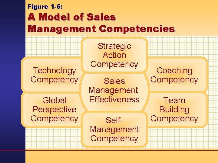 Figure 1 -5: A Model of Sales Management Competencies Technology Competency Global Perspective Competency