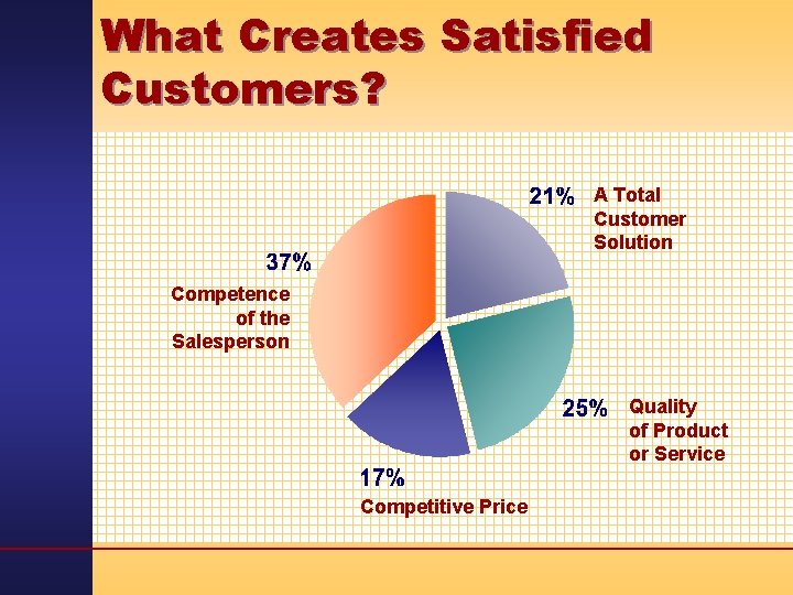 What Creates Satisfied Customers? A Total Customer Solution Competence of the Salesperson Quality of