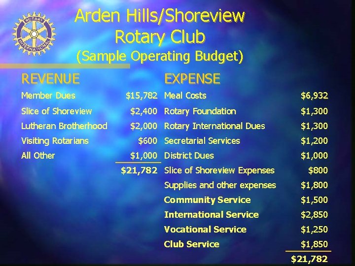 Arden Hills/Shoreview Rotary Club (Sample Operating Budget) REVENUE Member Dues EXPENSE $15, 782 Meal