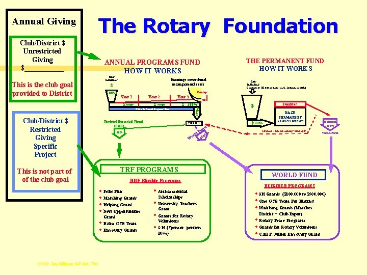 Annual Giving The Rotary Foundation Club/District $ Unrestricted Giving $______ ANNUAL PROGRAMS FUND HOW