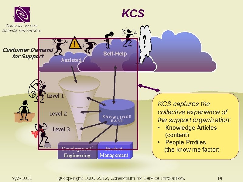 KCS Customer Demand for Support Self-Help Assisted Level 1 KCS captures the collective experience