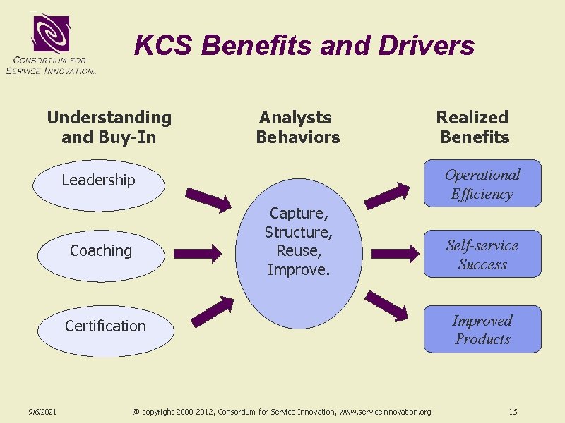 KCS Benefits and Drivers Understanding and Buy-In Analysts Behaviors Operational Efficiency Leadership Capture, Structure,