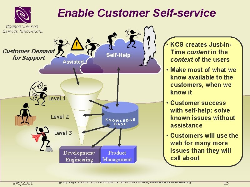 Enable Customer Self-service Customer Demand for Support Self-Help Assisted • Make most of what