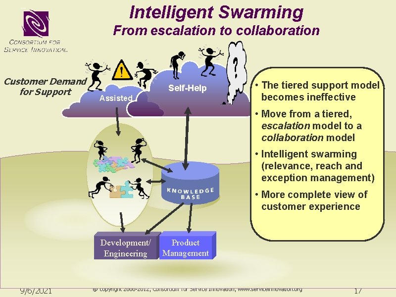 Intelligent Swarming From escalation to collaboration Customer Demand for Support Self-Help Assisted • The