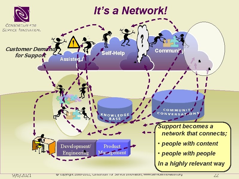 It’s a Network! Customer Demand for Support Self-Help Community Assisted Support becomes a network