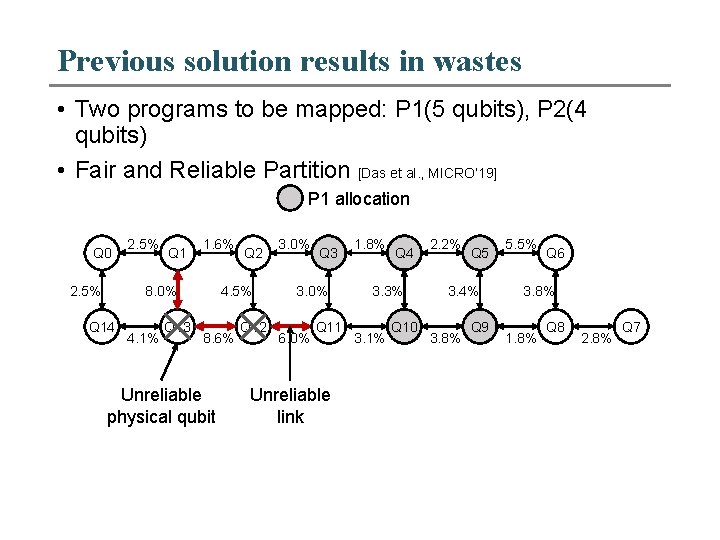 Previous solution results in wastes • Two programs to be mapped: P 1(5 qubits),