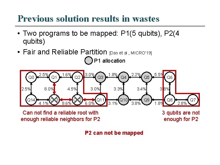 Previous solution results in wastes • Two programs to be mapped: P 1(5 qubits),
