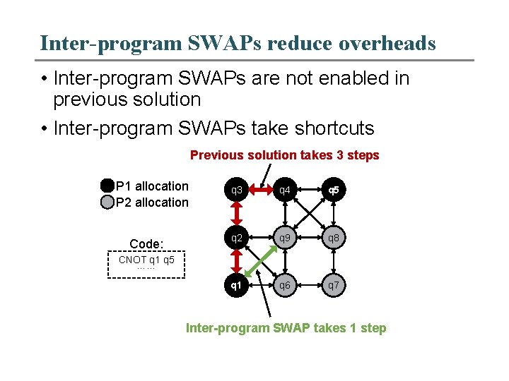 Inter-program SWAPs reduce overheads • Inter-program SWAPs are not enabled in previous solution •