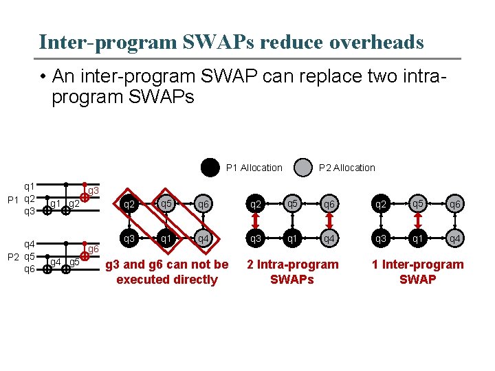 Inter-program SWAPs reduce overheads • An inter-program SWAP can replace two intraprogram SWAPs P