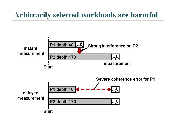 Arbitrarily selected workloads are harmful instant measurement P 1 depth: 40 Strong interference on