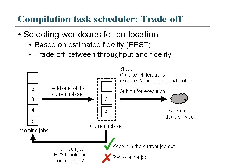 Compilation task scheduler: Trade-off • Selecting workloads for co-location • Based on estimated fidelity