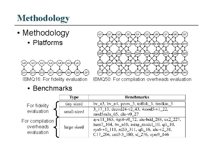 Methodology • Platforms IBMQ 16: For fidelity evaluation • Benchmarks For fidelity evaluation For