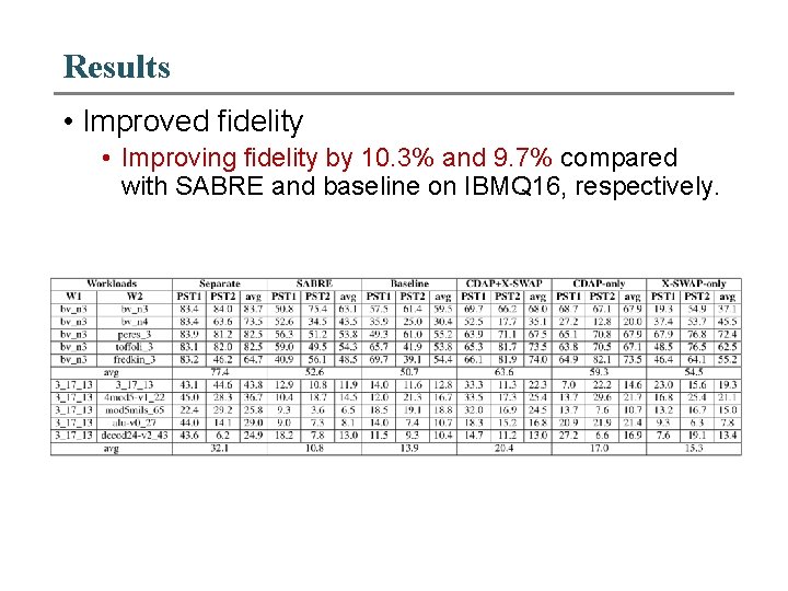 Results • Improved fidelity • Improving fidelity by 10. 3% and 9. 7% compared