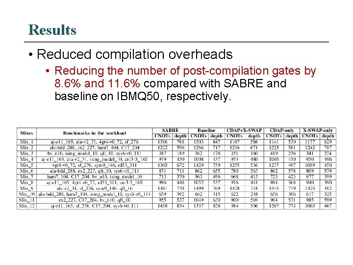 Results • Reduced compilation overheads • Reducing the number of post-compilation gates by 8.